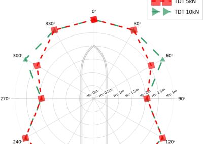 Dynamic Analysis